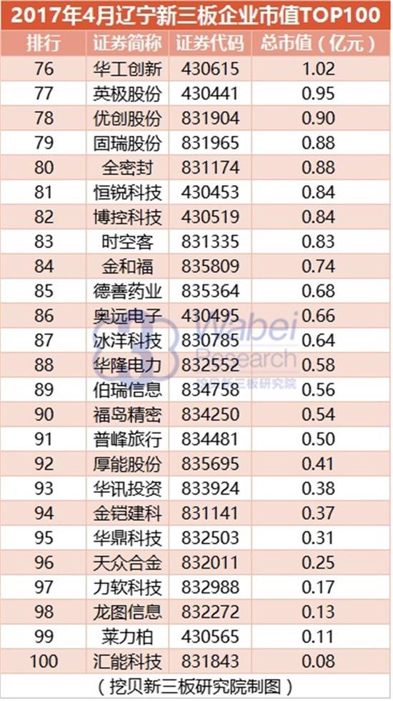 2017 Liaoning New Third Board Enterprise Market Value TOP100(图6)